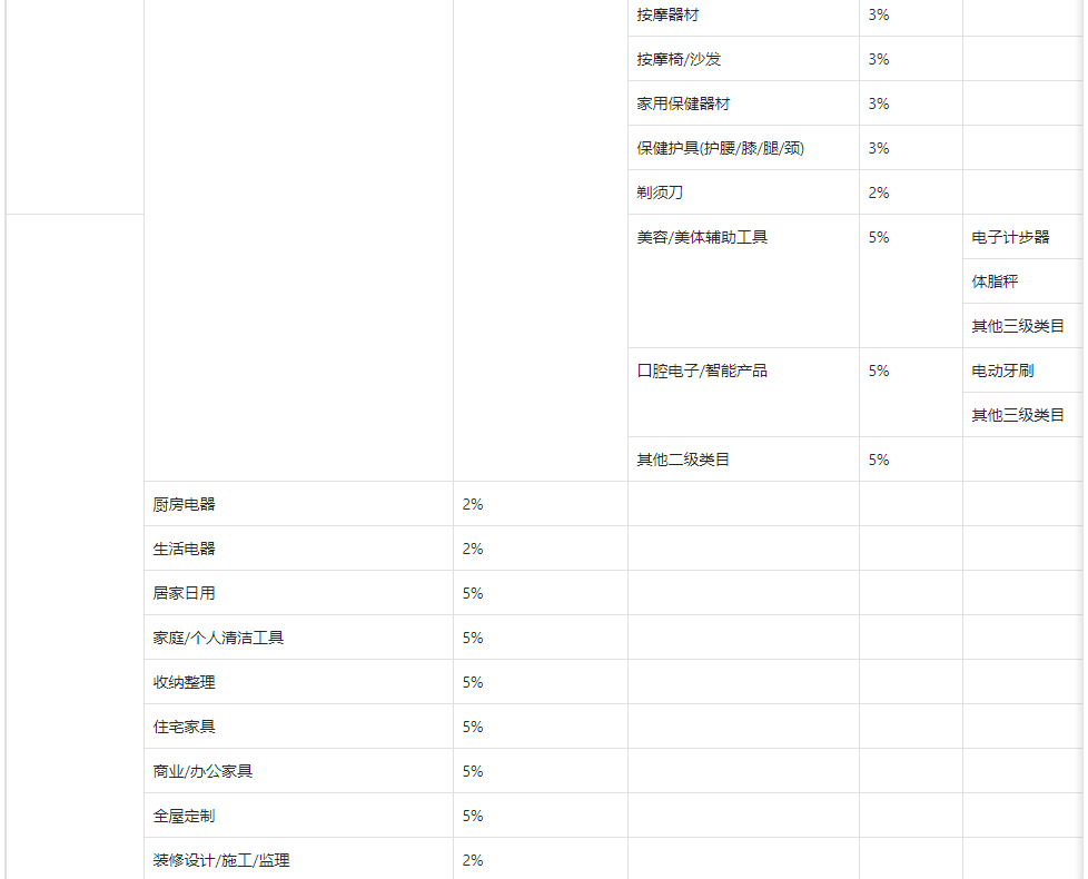 入駐抖音小店類目技術(shù)服務(wù)費(fèi)費(fèi)率標(biāo)準(zhǔn)